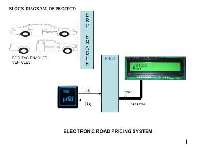 RFID-ERP BASED TOLL TAX SYSTEM