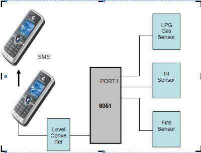 GSM-Sms Based Home Security System